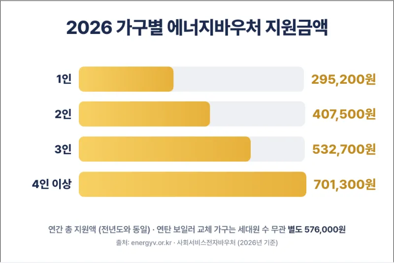 에너지바우처 가구원수 별 지원금액