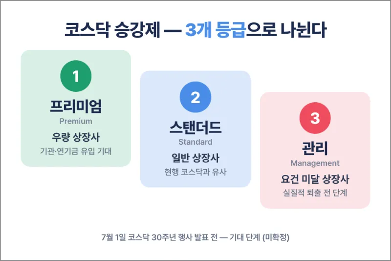 코스닥 승강제 3등급 구조