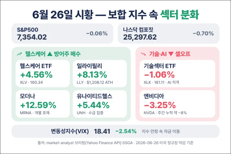 6월 26일 섹터 분화 수치 대시보드