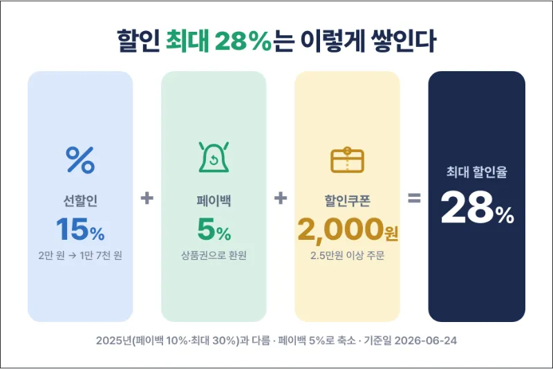 배달 상품권 할인율 정리