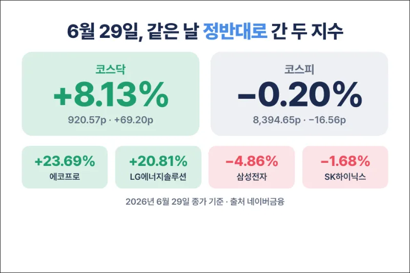 6월 29일 증시 한국 대시보드