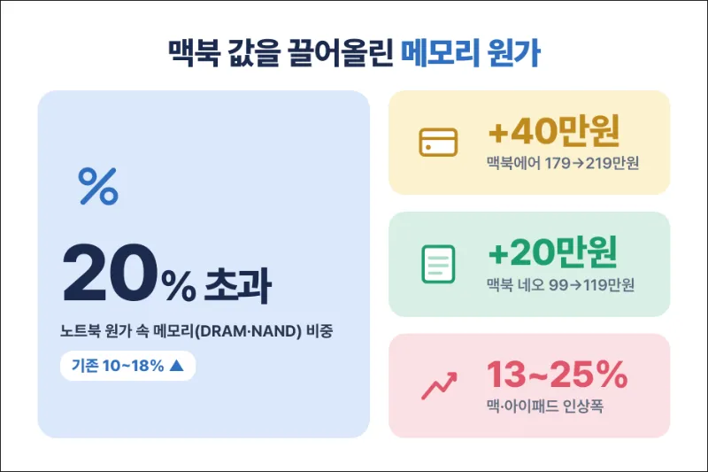 애플 제품 가격인상 및 메모리 가격 비중