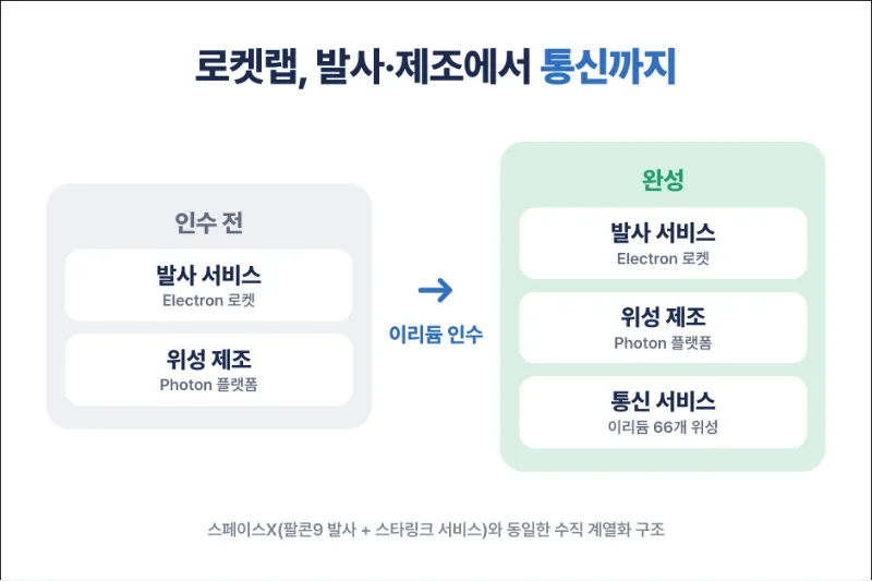 인수로 완성되는 수직 계열화 전략 구조