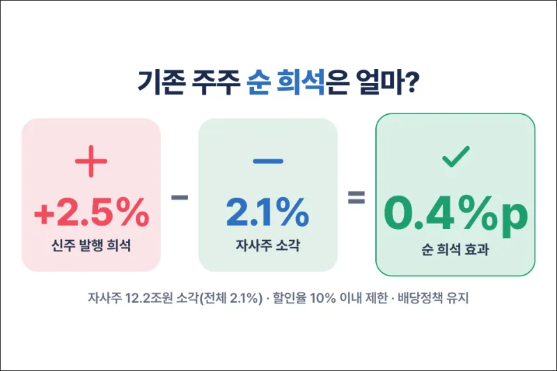 기존 주주 주가 희석 예상치