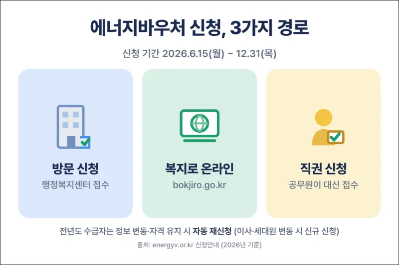에너지바우처 신청 경로