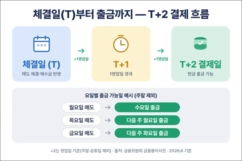 체결일에서 결제일까지 영업일 기준 타임라인