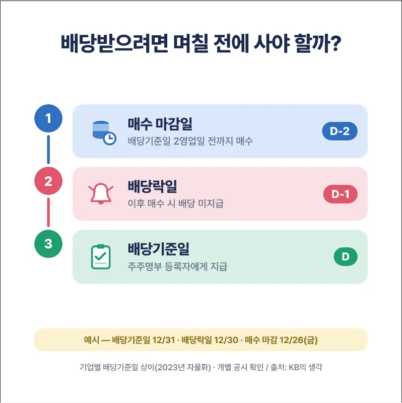 배당기준일과 배당락일, 매수 마감일 계산 관계도