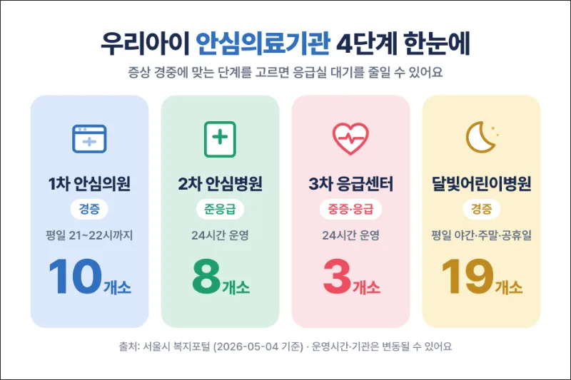 안심의료기관 4단계 설명
