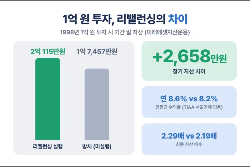리밸런싱시 이점 설명 인포그래픽