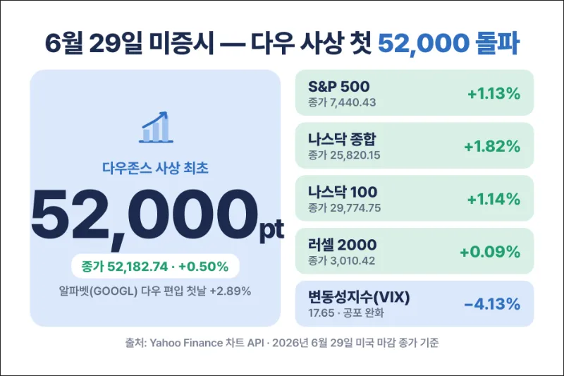 6월 29일 미증시 지수 대시보드