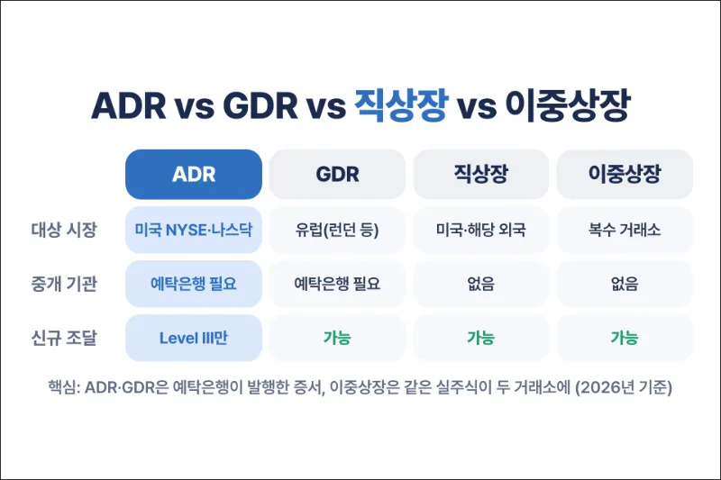 해외 상장 방식 비교