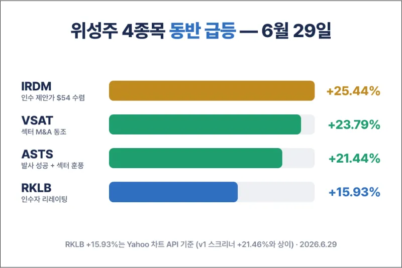 당일 위성주 동반 급등 비교