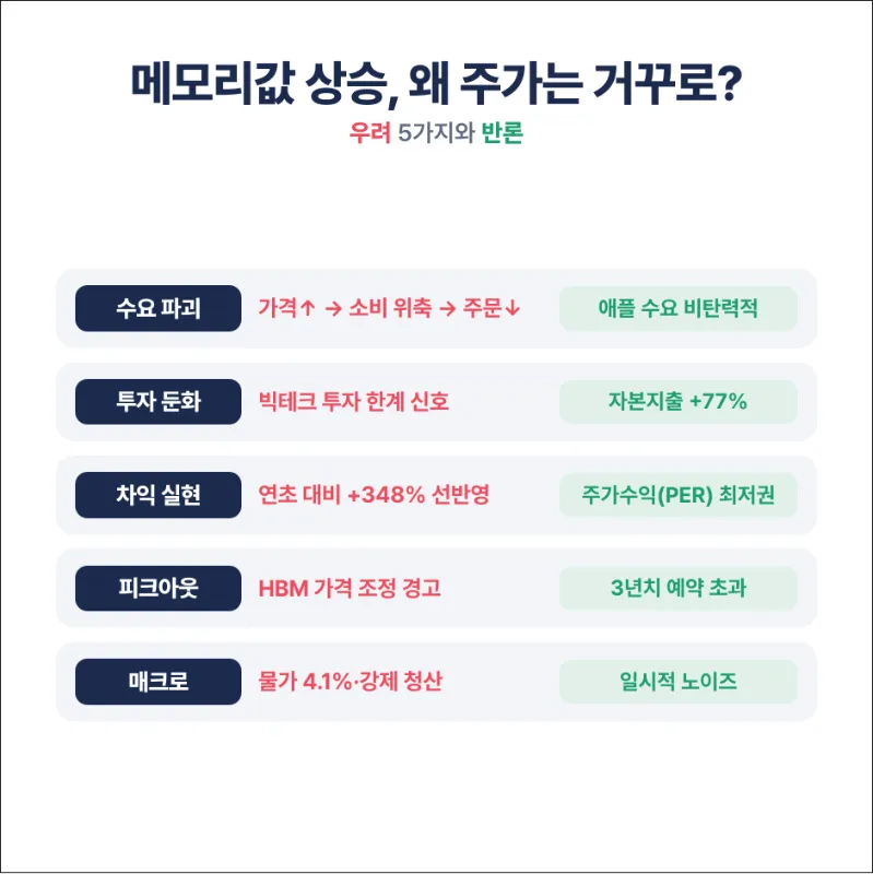 반도체 하락에 대한 설명과 그에 대한 반론