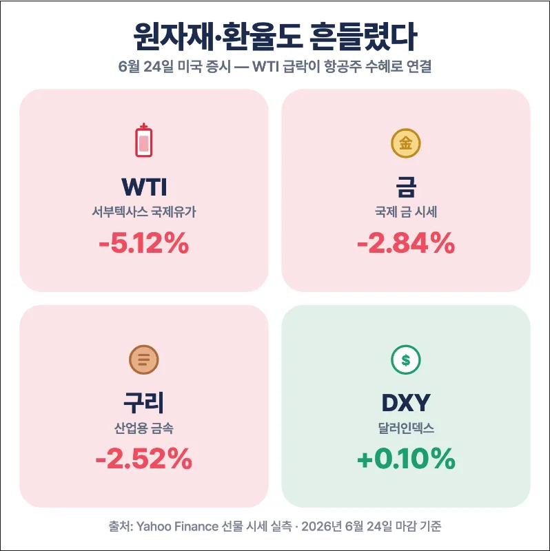 원자재 가격 변동