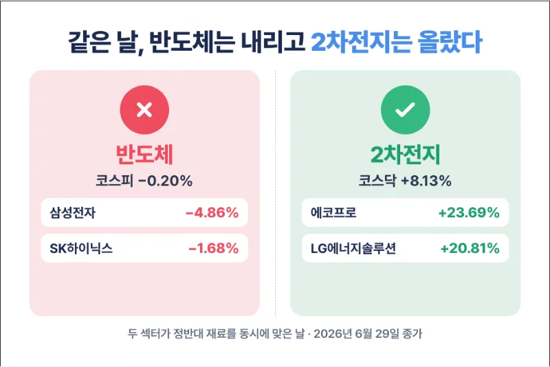 반도체 대형주 역방향 구조