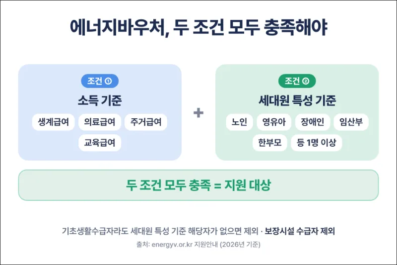 에너지바우처 신청 조건 설명