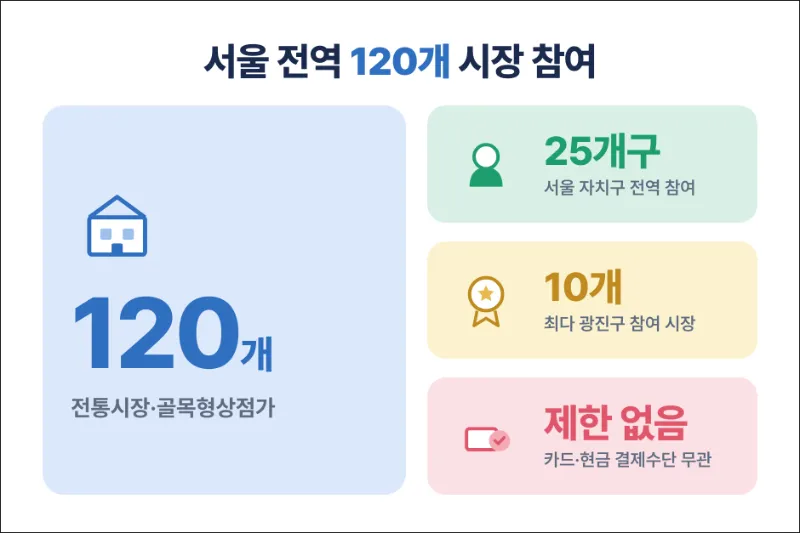 가계보탬 페이백 참여시장