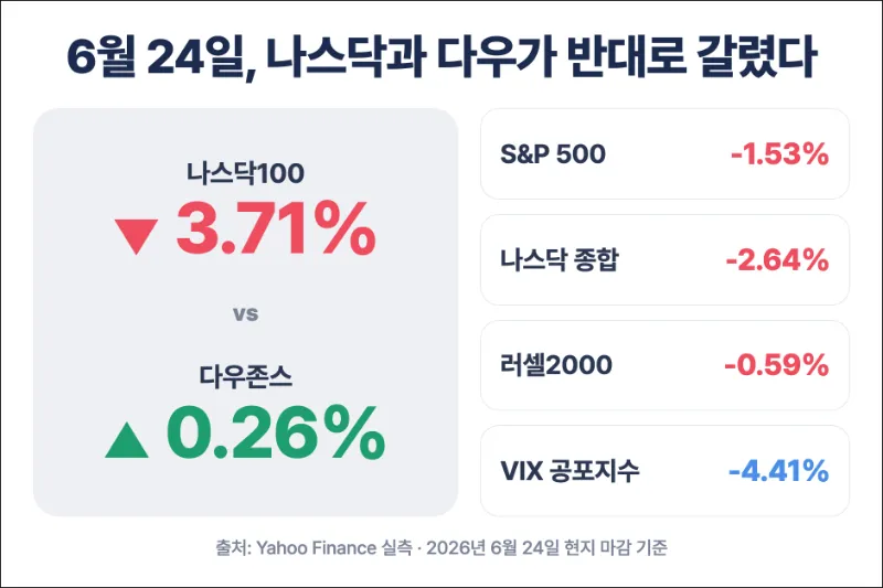 미증시 대시보드