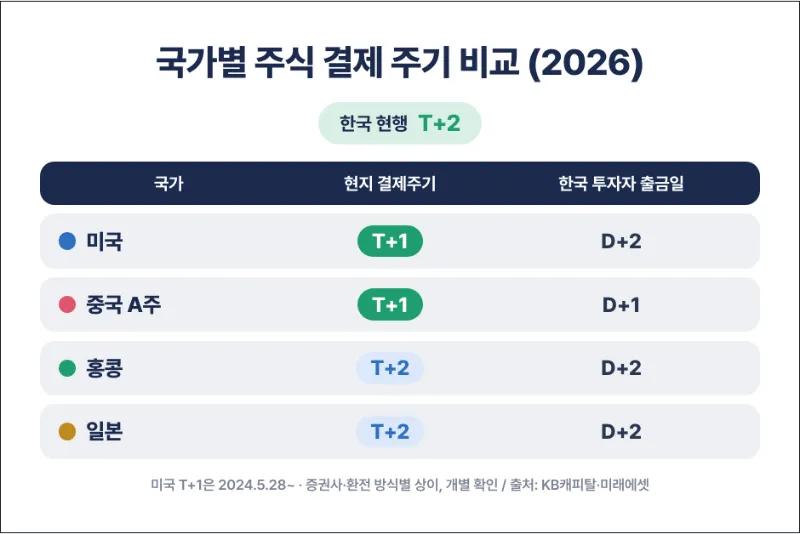 국가별 주식 결제 주기 비교