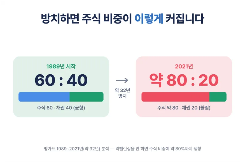 리벨런싱 안하고 방치시 설명 인포그래픽