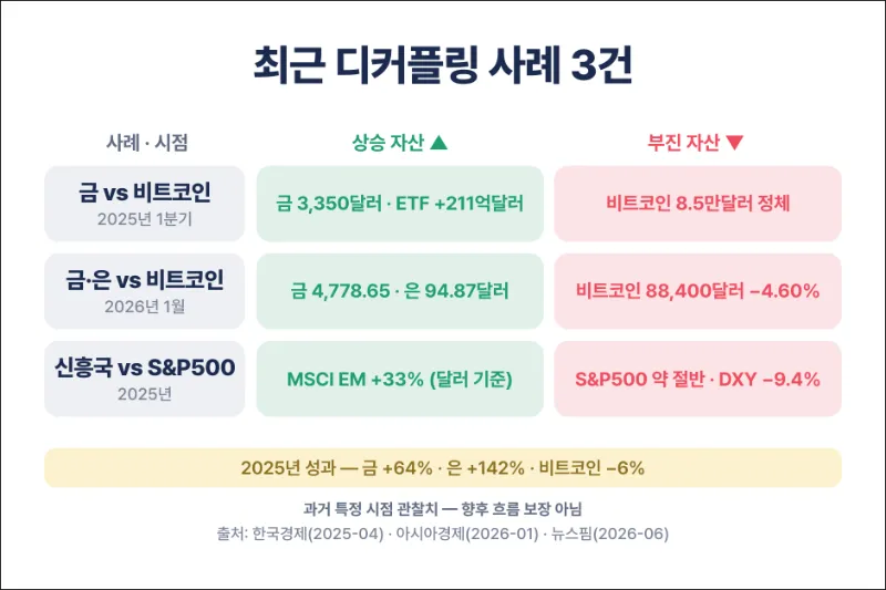 최근 디커플링 사례 설명