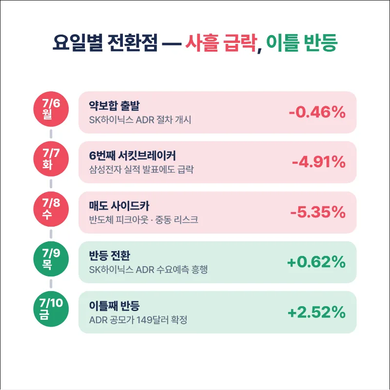 일자별 코스피 정리