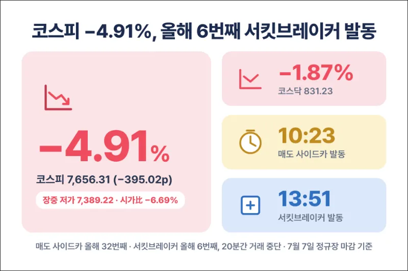 7월7일 증시 요약