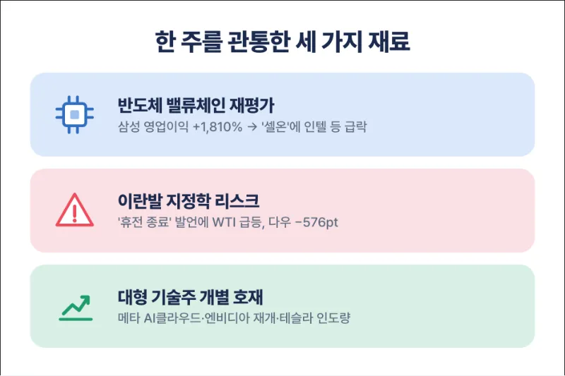 이번 주 미증시 요약