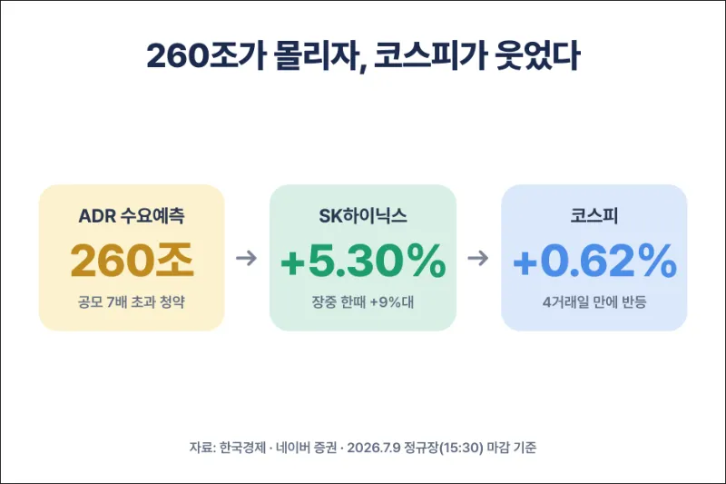 260억이 몰린 코스피