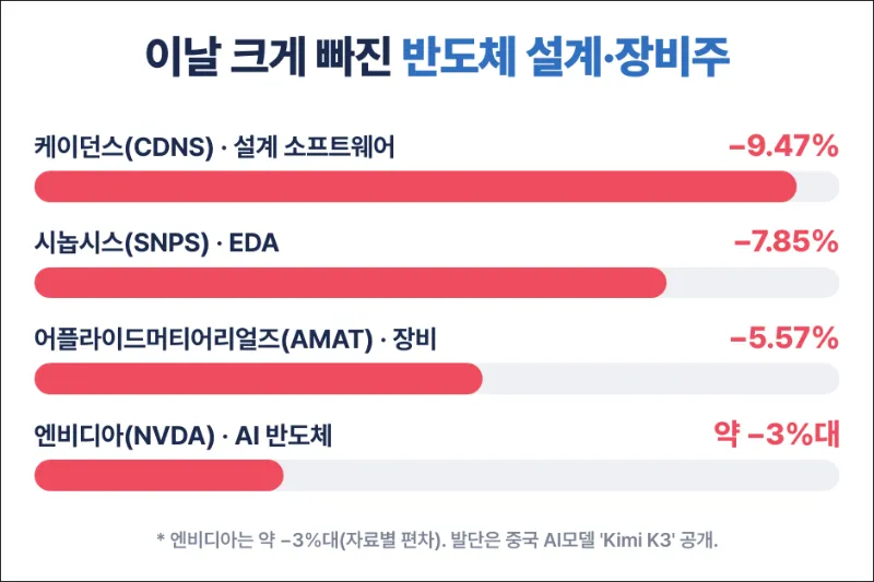 반도체 설계 장비주가 크게 떨어진 미국시장
