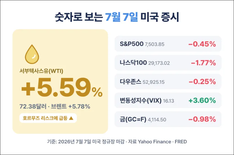 7월 7월 미증시 요약