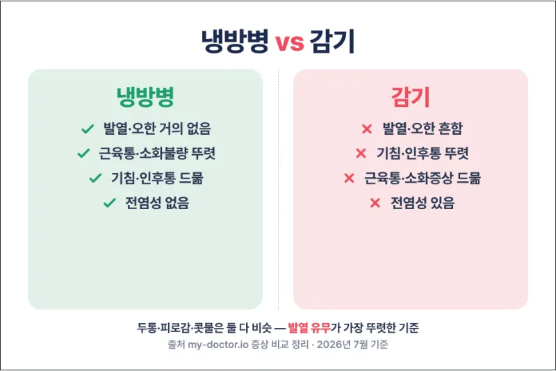 냉방병과 감기 차이