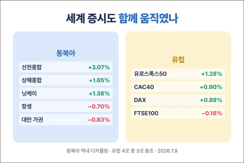 세계 증시 이동 추이