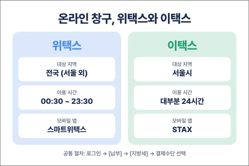 세금 납부 창구 위택스 이택스 비교