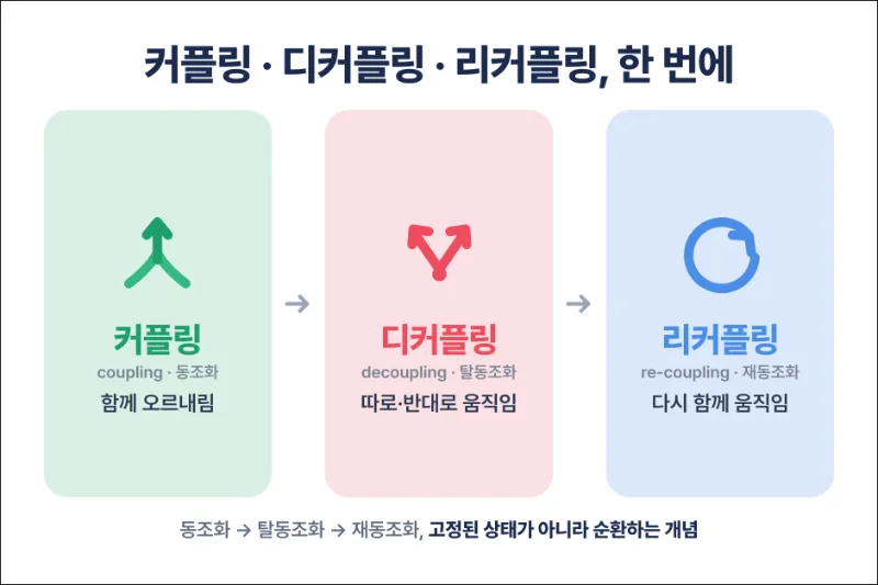커플링 디커플링 리커플링 설명