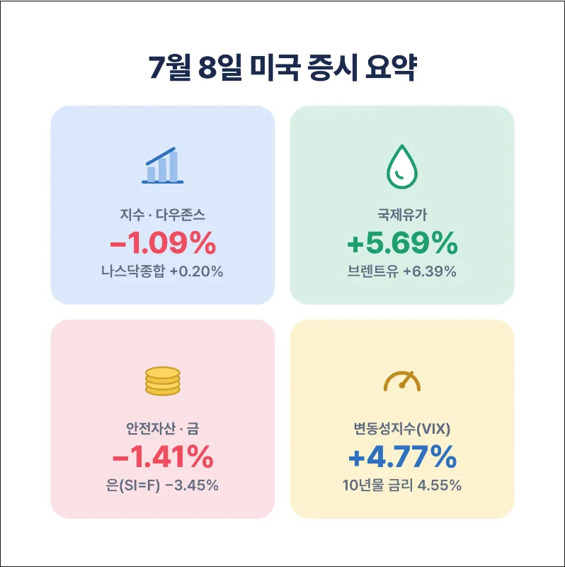 7월 8일 요약 대시보드