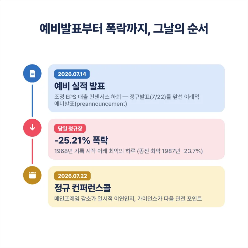 ibm 실적발표 및 폭락 타임라인