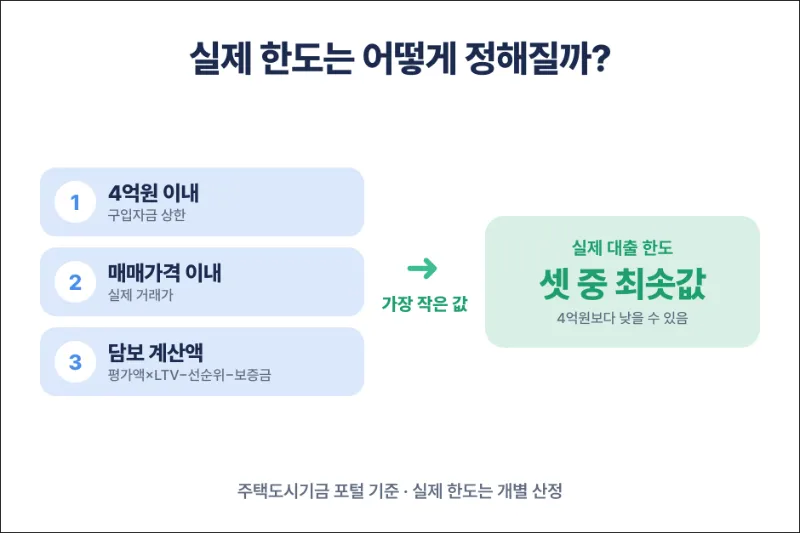 신생아 특례대출 한도 결정 구조 인포그래픽