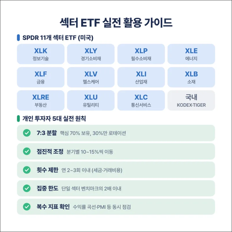 섹터 대표 etf 및 투자자 원칙