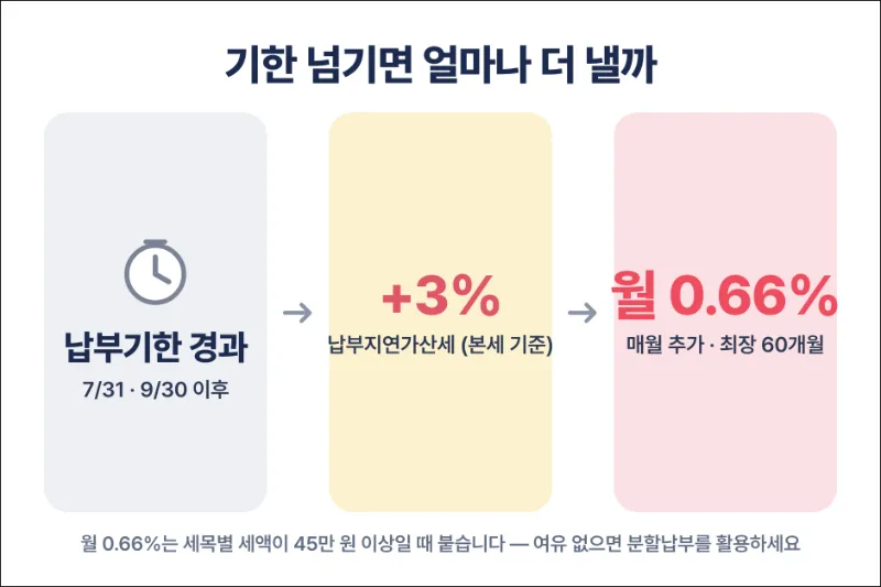 제산세 미납시 가산세 설명