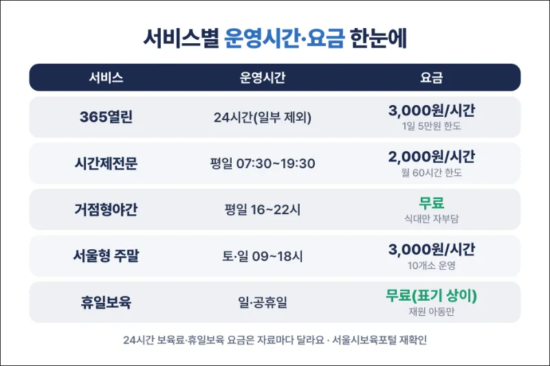 보육 서비스 운영시간과 요금 정리