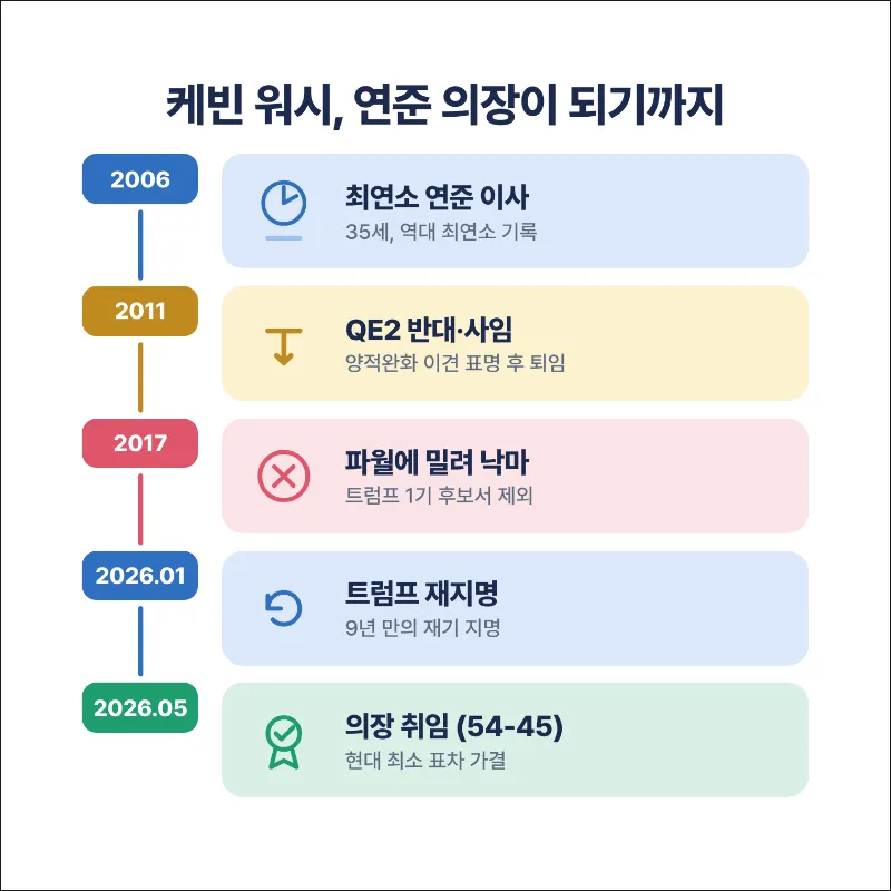케빈 워시 이력