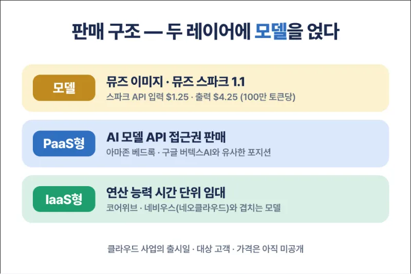 메타 컴퓨트의 판매 구조