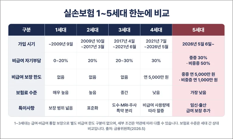 실손보험 세대별 비교