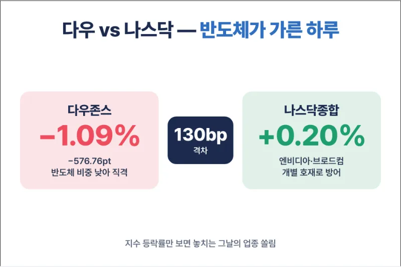 다우 나스닥 디커플링