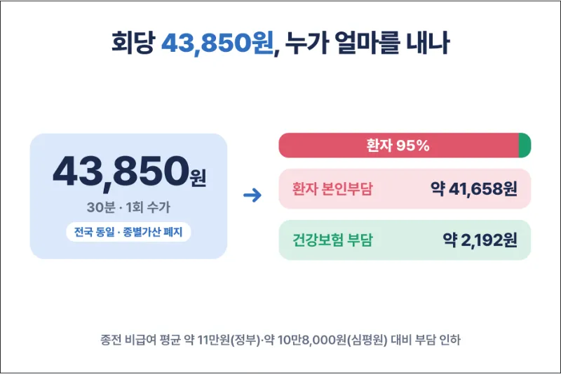 도수치료 회당 지불 금액