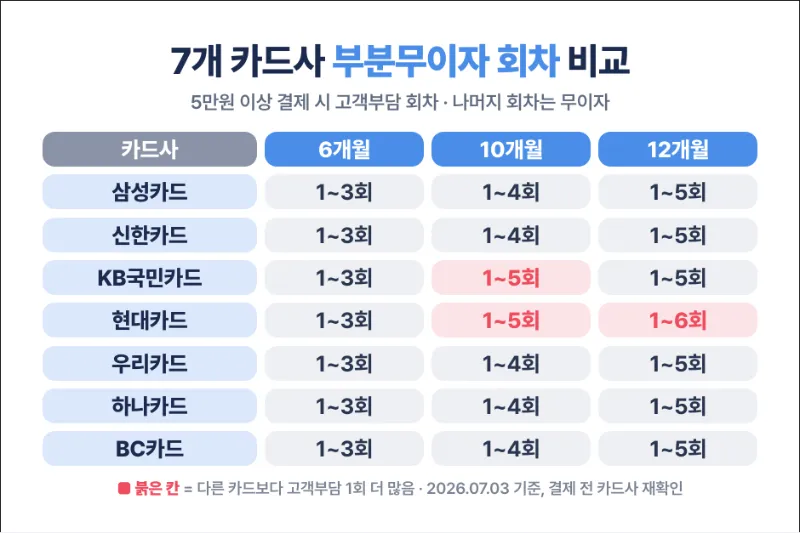 재산세 7개 카드사 부분무이자 회차 비교