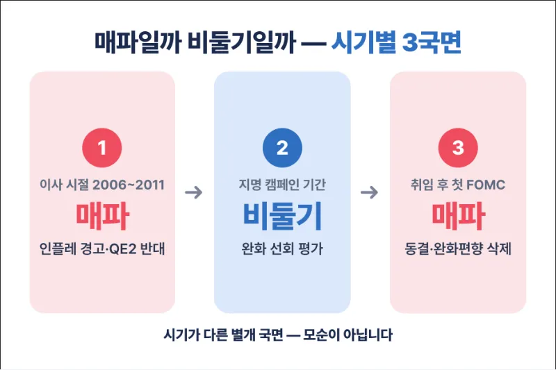 케빈 워시 시기별 스탠스