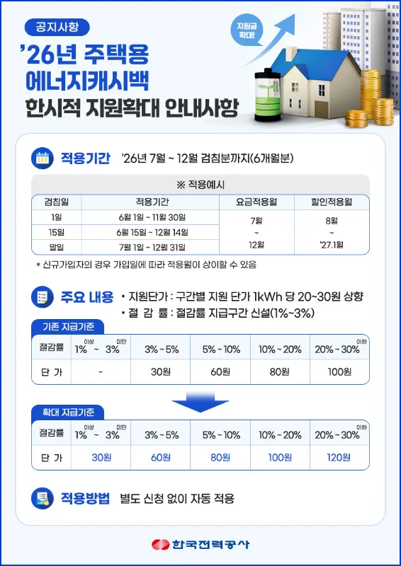 기본 캐시백 확대