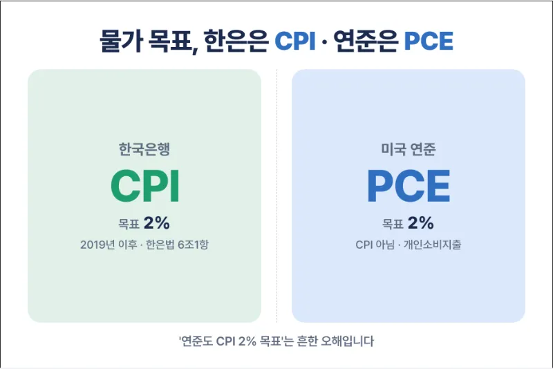 한국과 미국의 물가 목표 대상 지표 비교